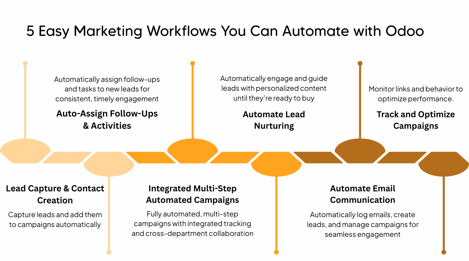 5 Easy Marketing Workflows You Can Automate with Odoo