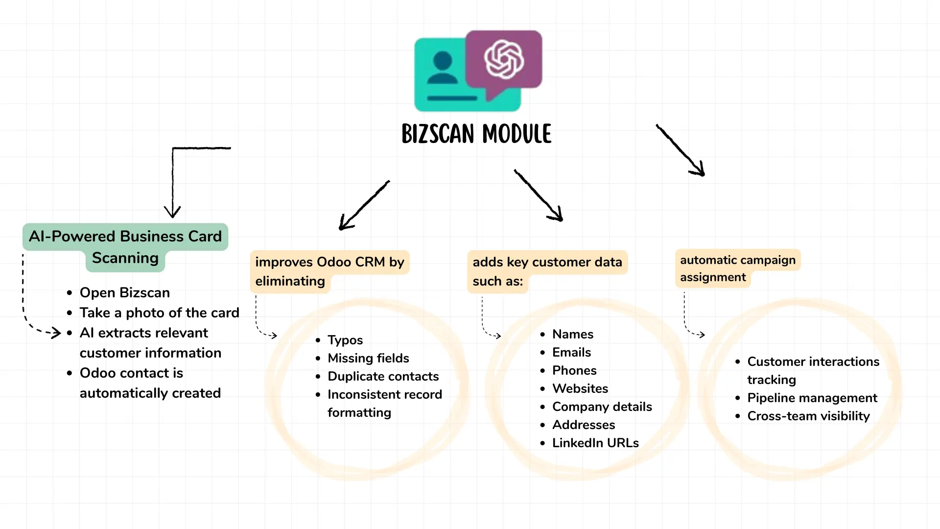Bizscan Module