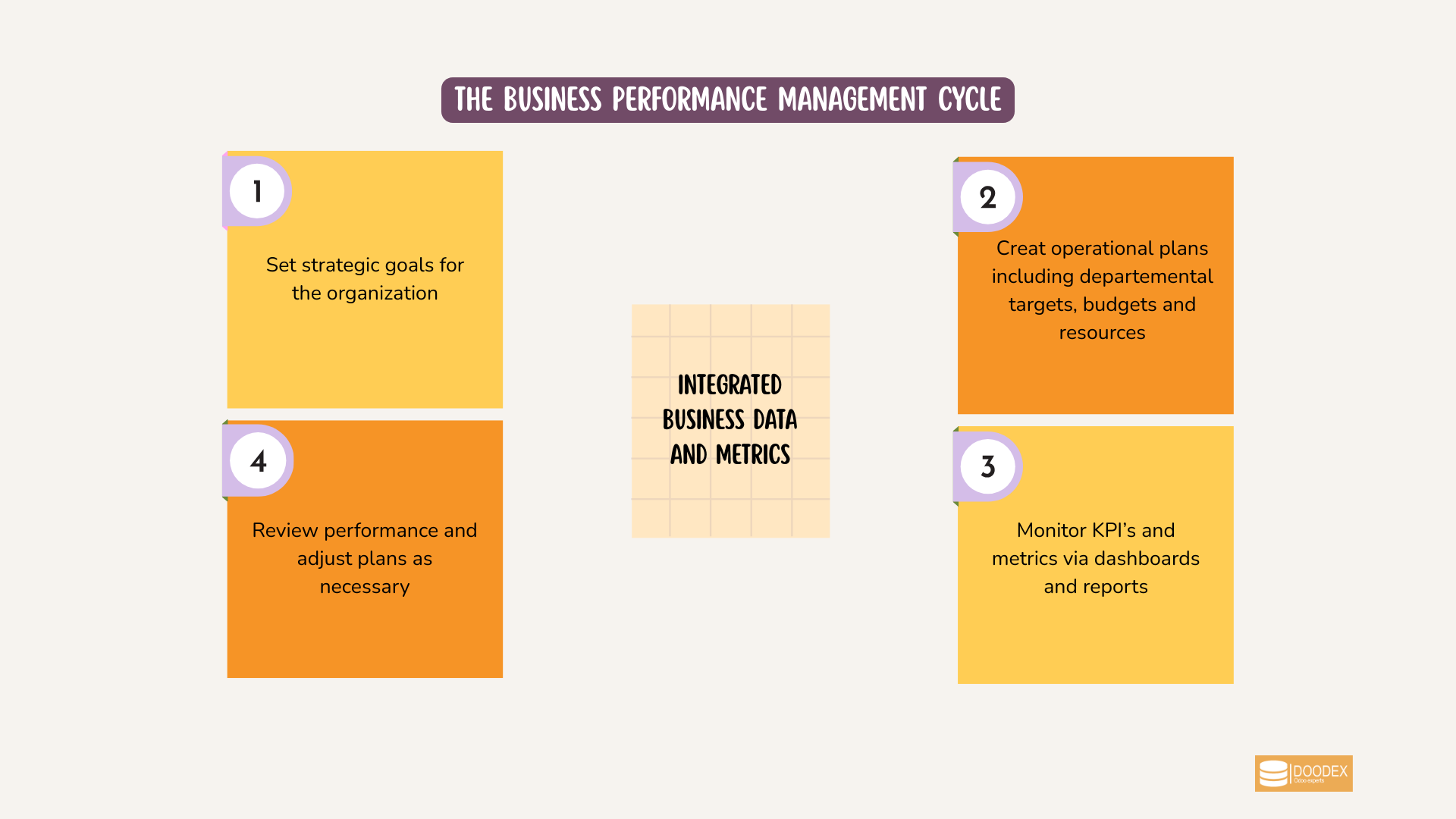 Cycle de gestion de la performance des entreprises avec des KPI