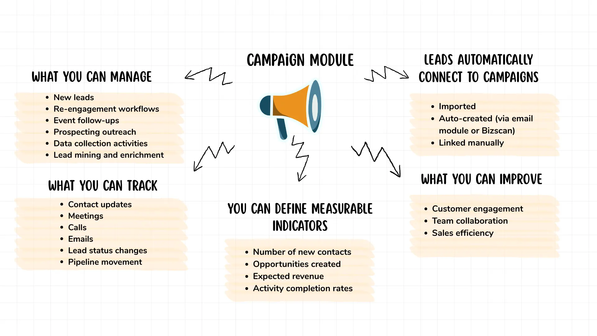 Campaign Module