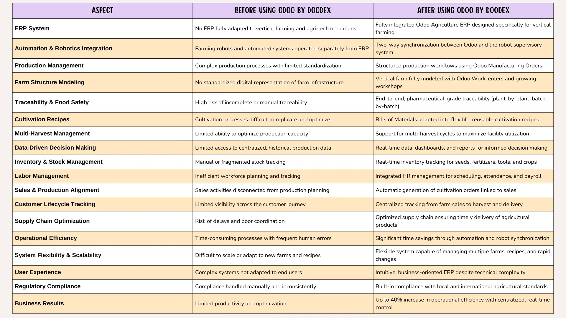 ERP transformation before and after using Odoo Agriculture by Doodex