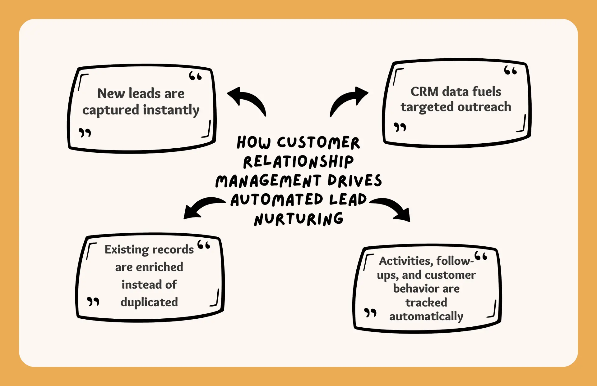 Comment la gestion de la relation client stimule l'automatisation de la gestion des prospects