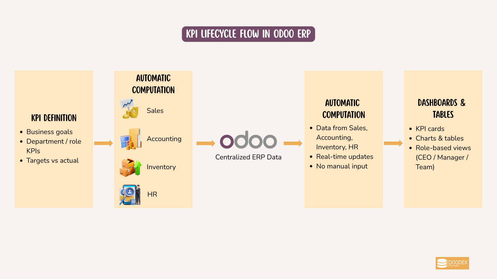 Cycle de vie des KPI dans Odoo ERP de la définition aux tableaux de bord