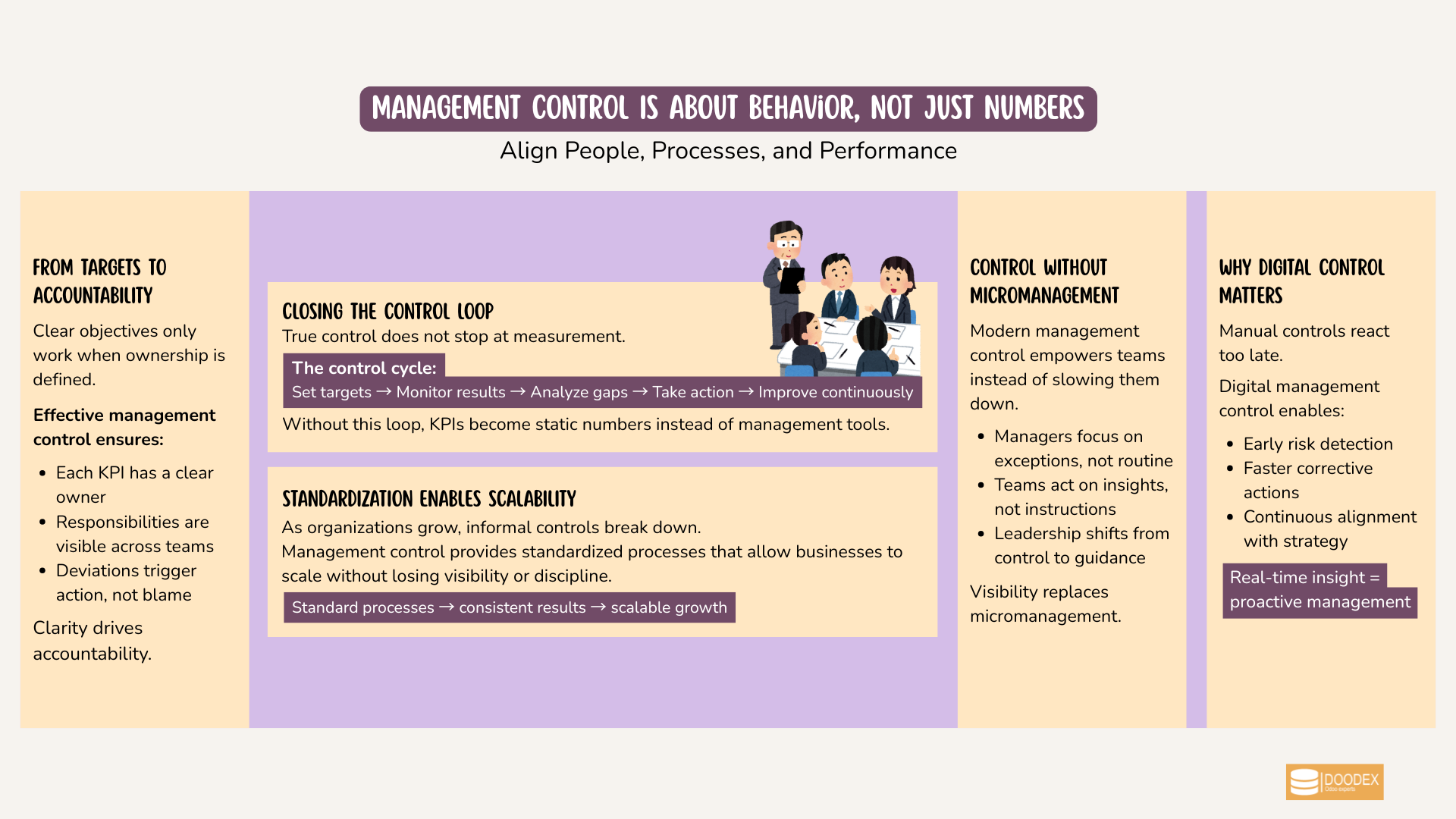 Management control framework connecting strategy, KPIs, and execution