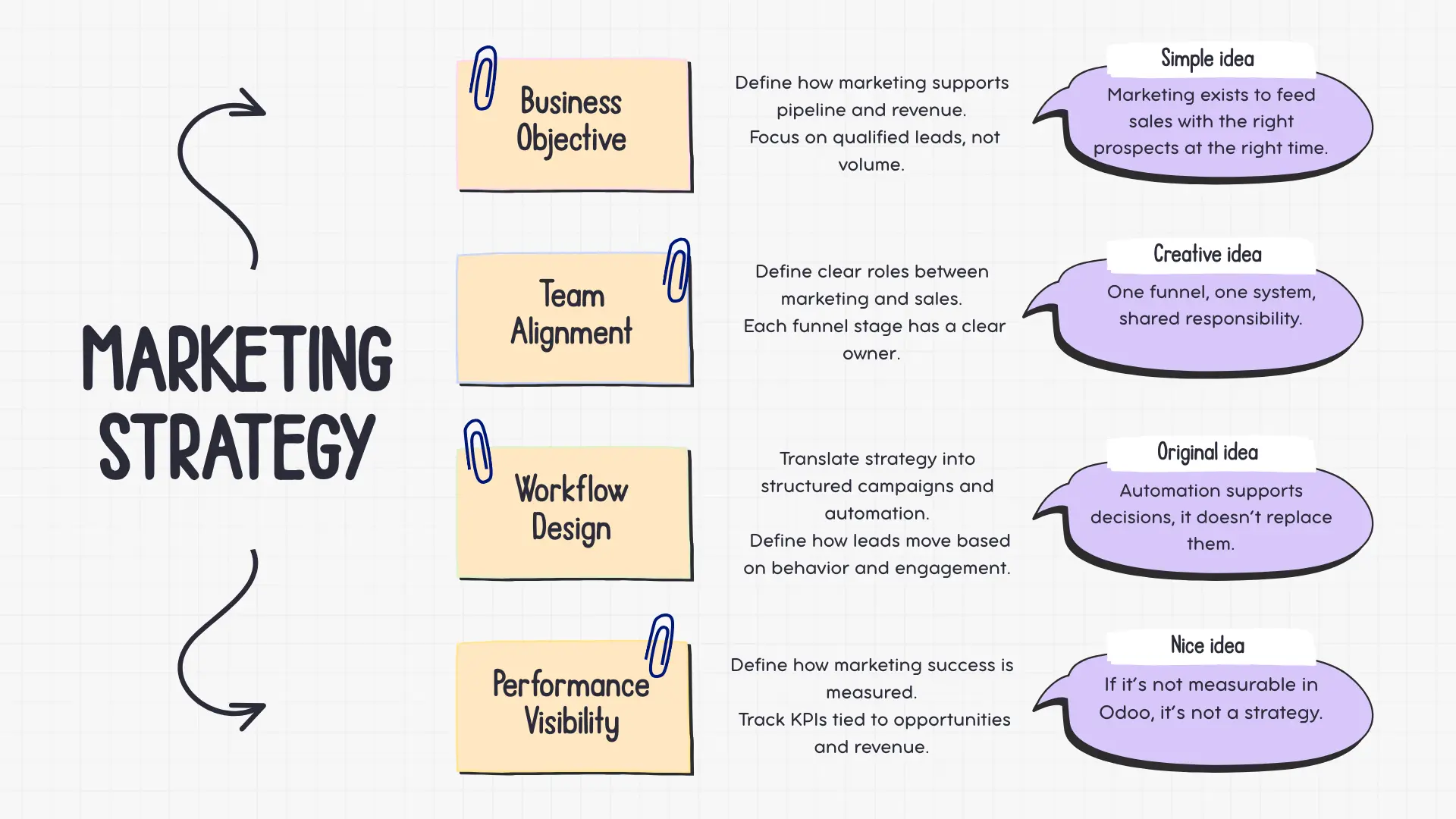 Marketing Strategy Inside Odoo