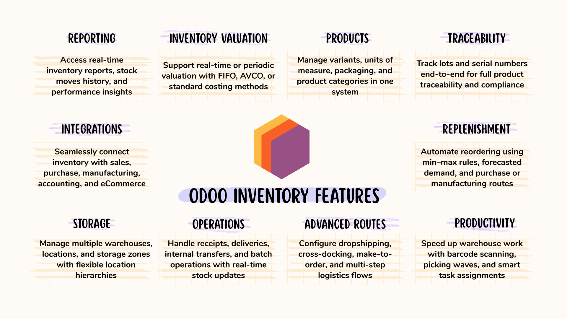Fonctionnalités d'inventaire Odoo par catégorie