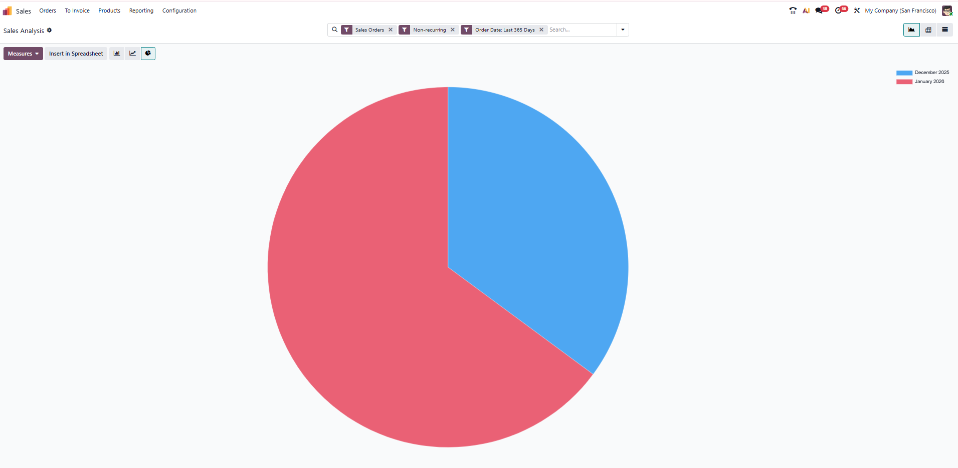 sales analysis dashboard in Odoo