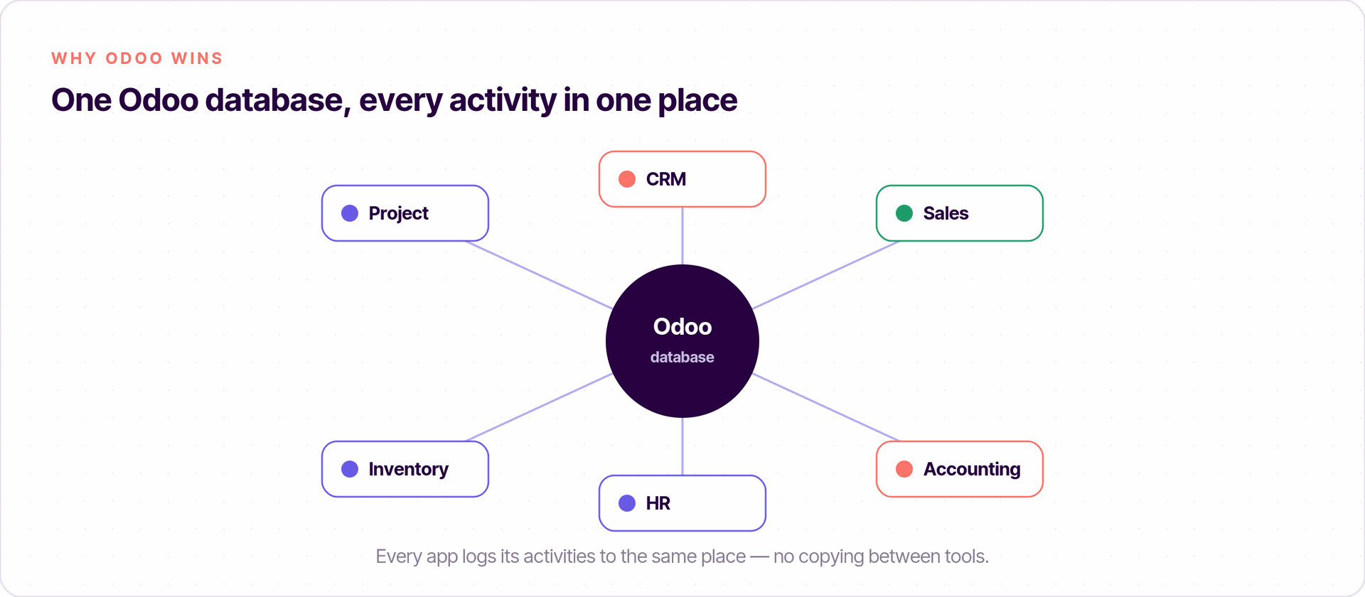 Le suivi d'activité avec Odoo