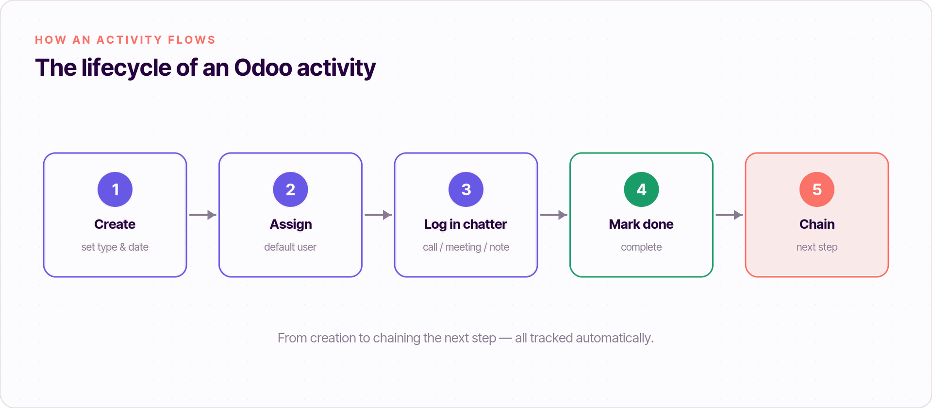 Le suivi d'activité avec Odoo