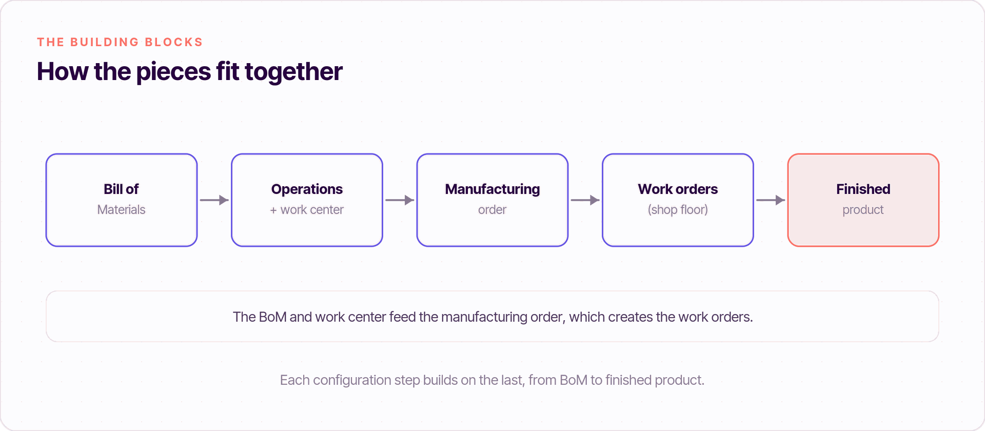 Configuration d'Odoo Manufacturing