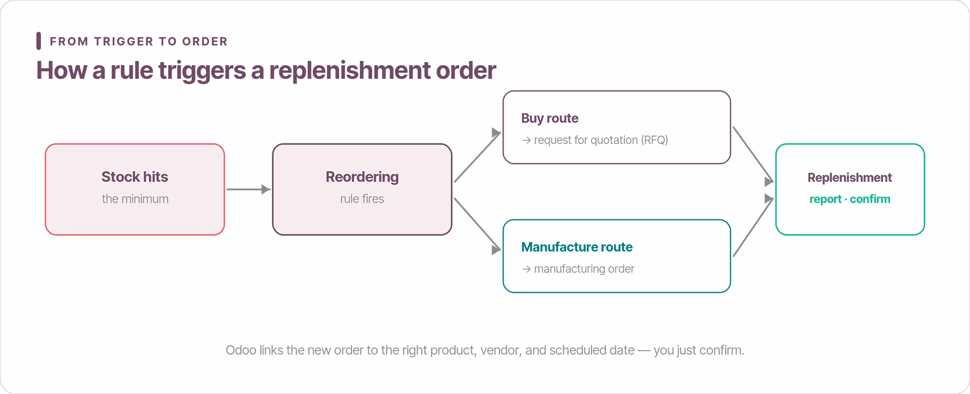 Odoo replenishment automation