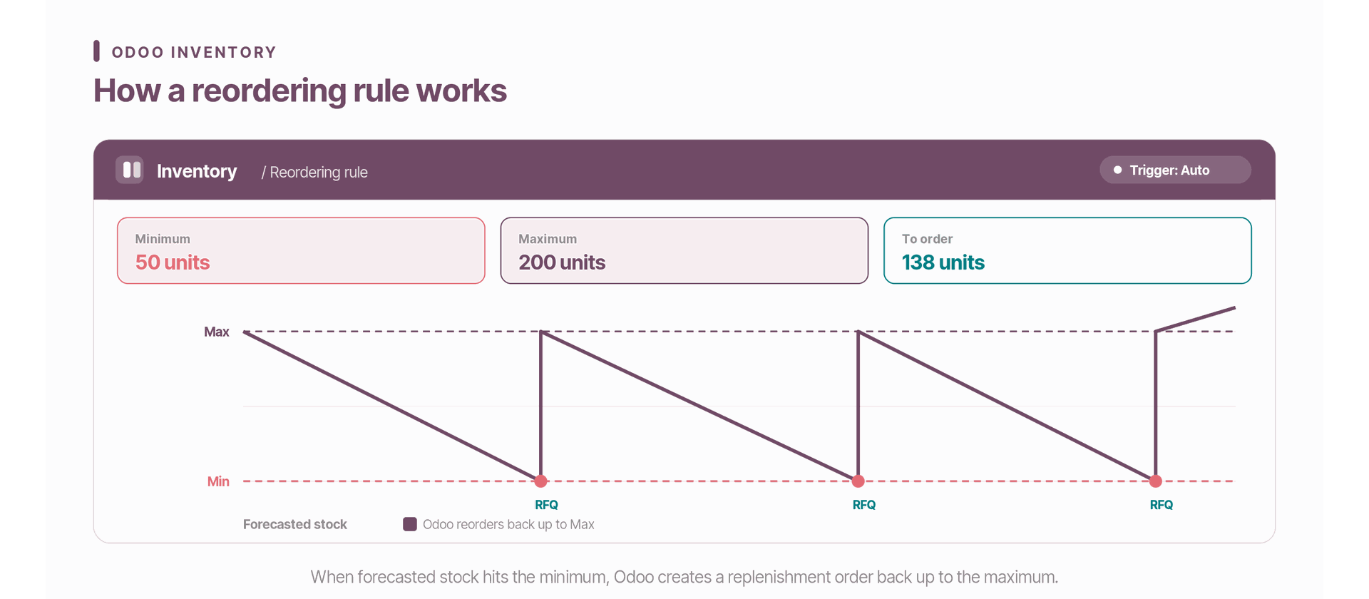 Odoo replenishment automation
