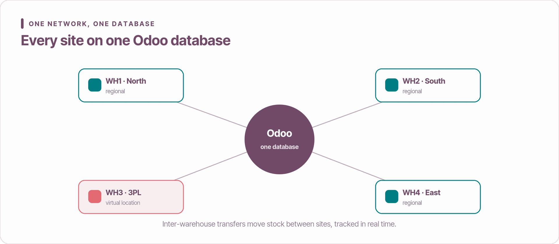 Odoo multi-site warehouse