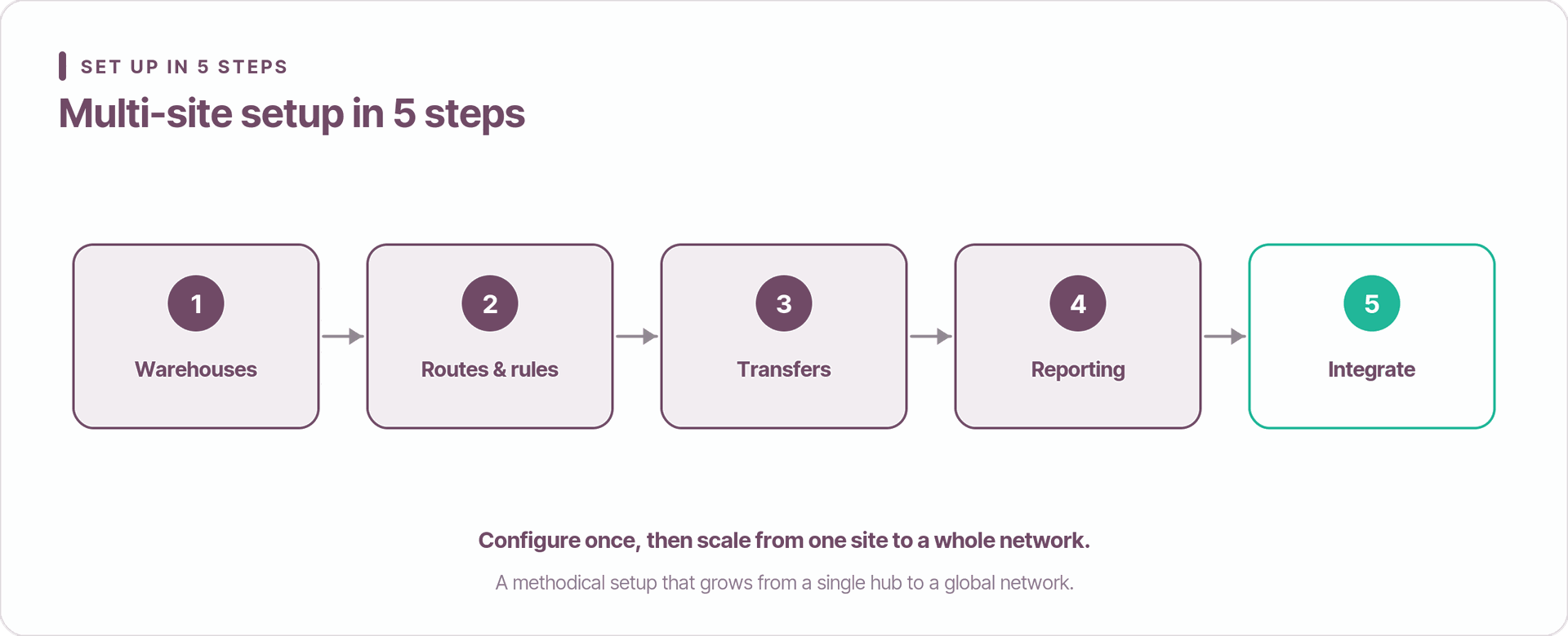 Odoo multi-site warehouse