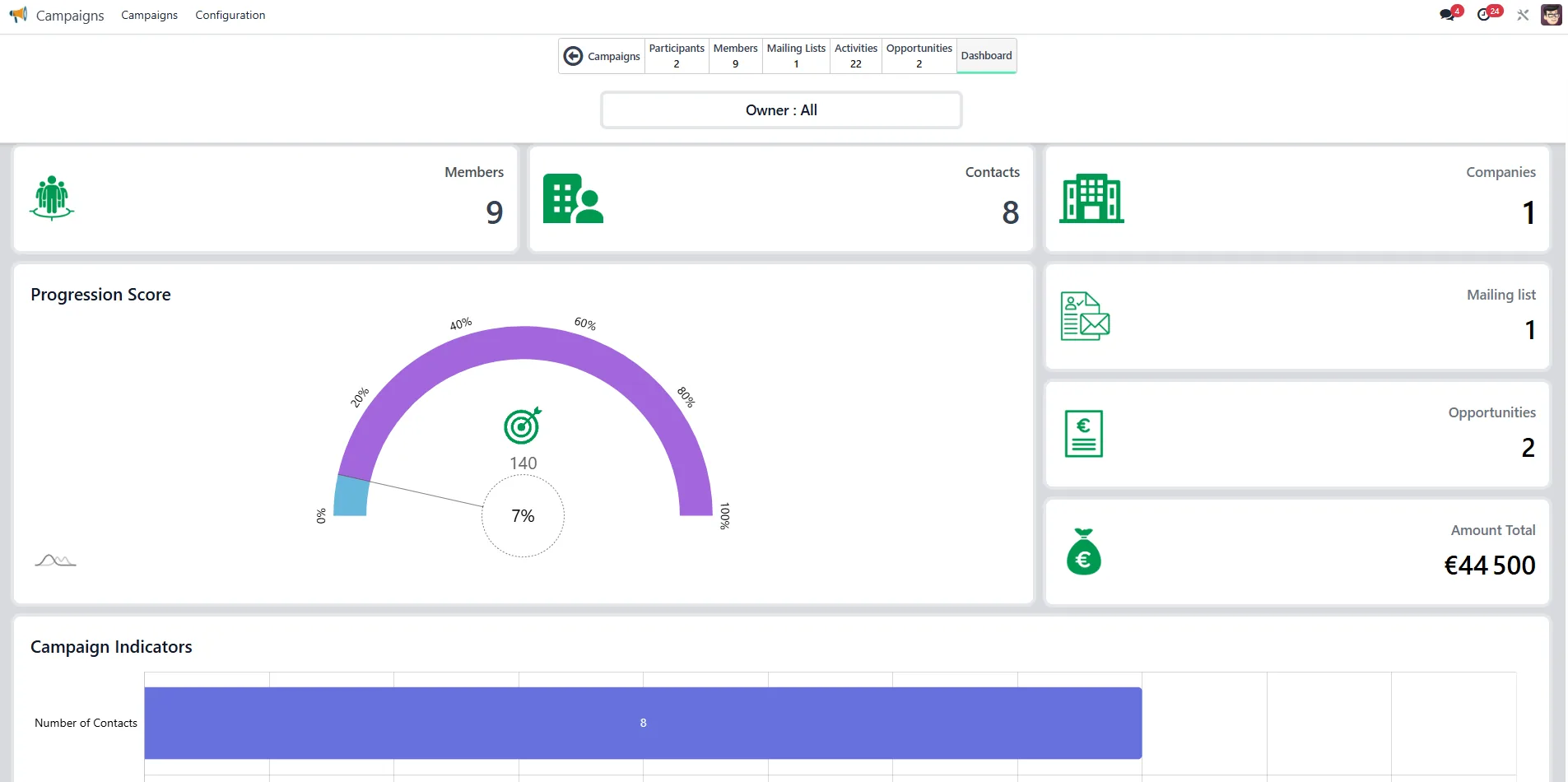 Campaign Manager dashboard showing progression score, contacts and opportunity totals