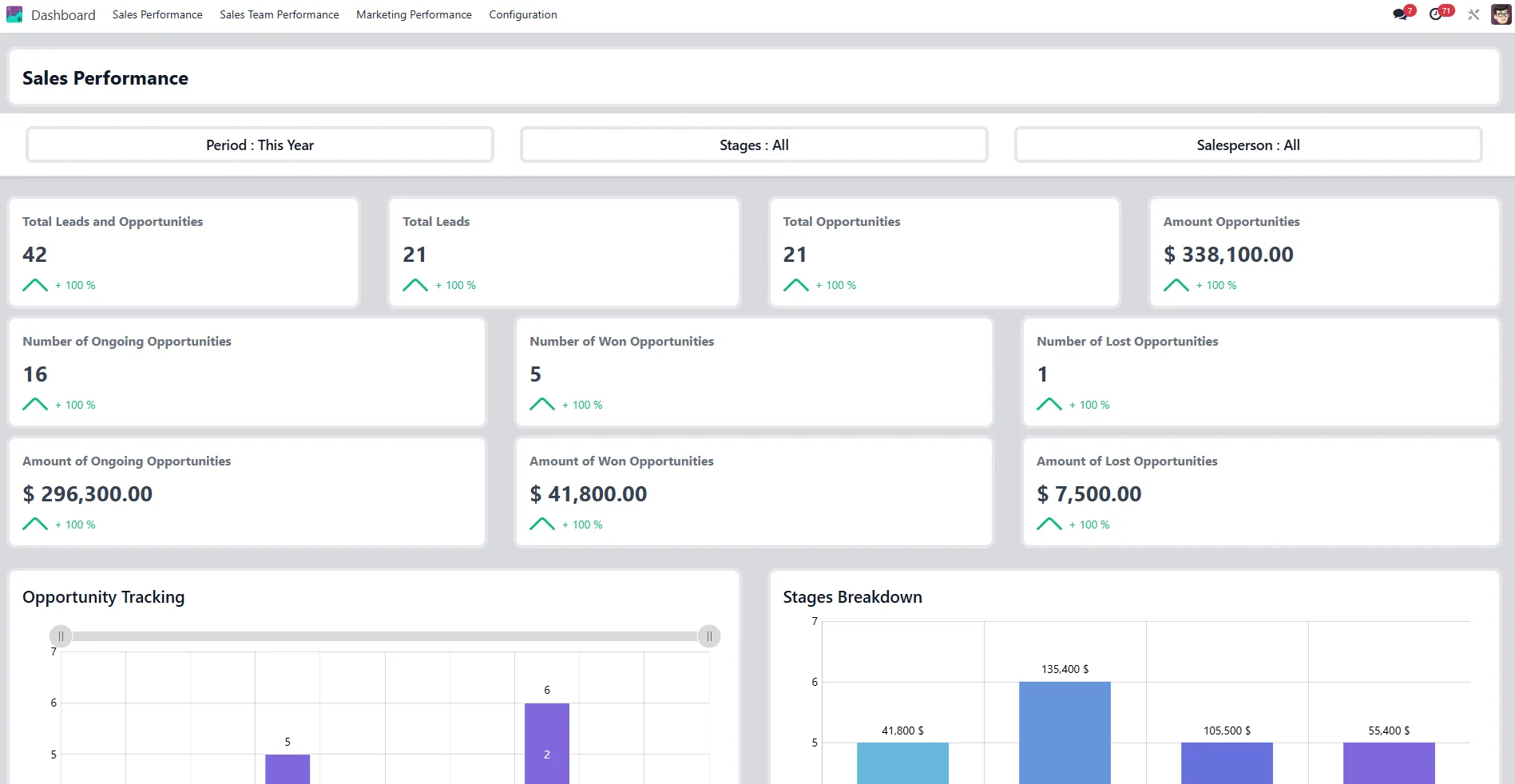 Sales performance dashboard with leads, opportunities and amounts