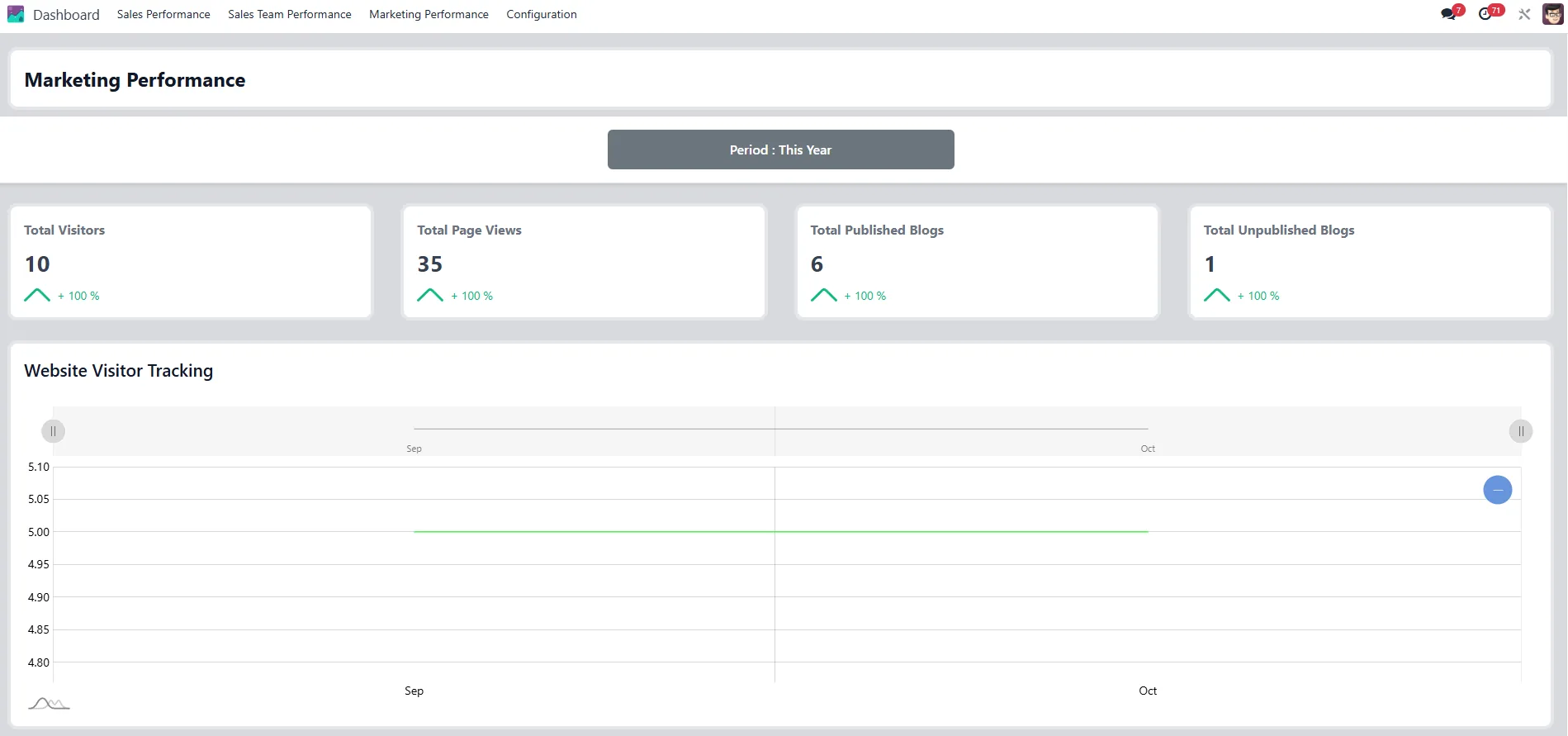 Marketing performance dashboard with visitors, page views and blog stats