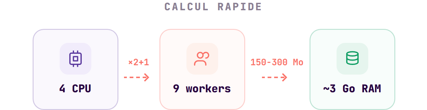 Schéma de dimensionnement : 4 CPU donnent 9 workers Odoo (×2 + 1) et environ 3 Go de RAM (150 à 300 Mo par worker).