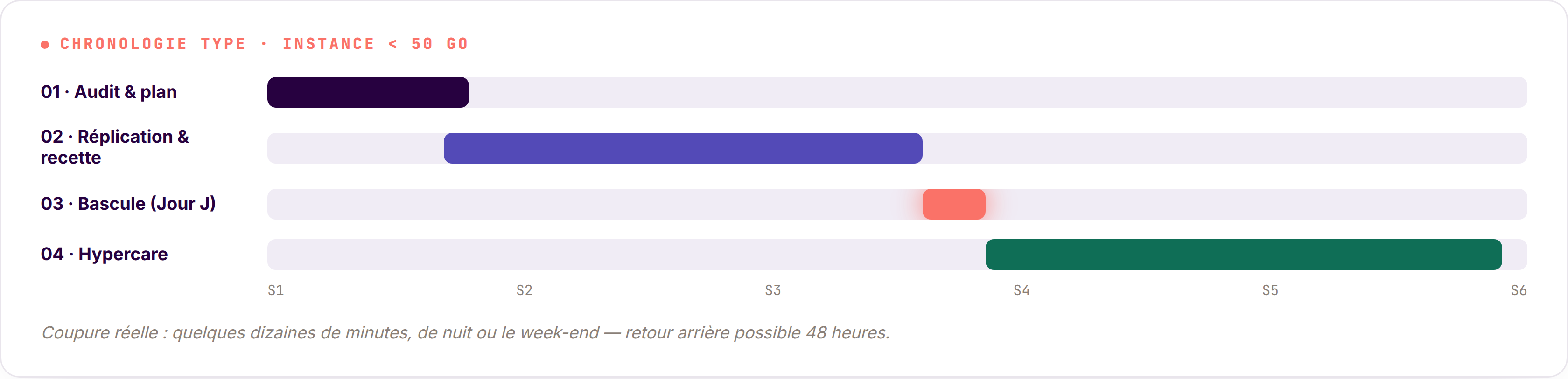 Chronologie type d'une migration d'hébergement Odoo pour une instance de moins de 50 Go : audit et plan en semaine 1, réplication et recette semaines 2 à 3, bascule le jour J, hypercare semaines 4 à 6.