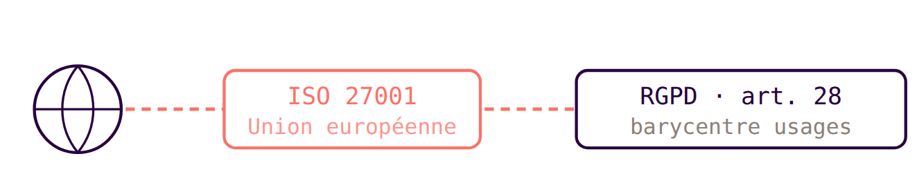Schéma de conformité : hébergement en Union européenne, certification ISO 27001 et RGPD article 28.