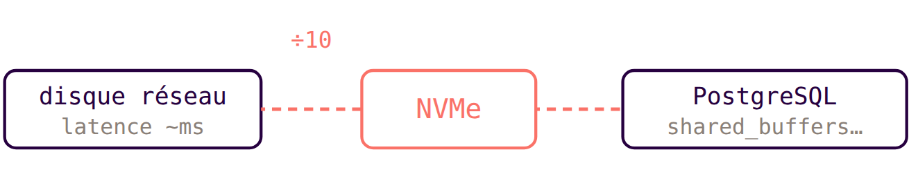 Schéma du stockage NVMe divisant par 10 la latence entre le disque réseau et PostgreSQL (shared_buffers).