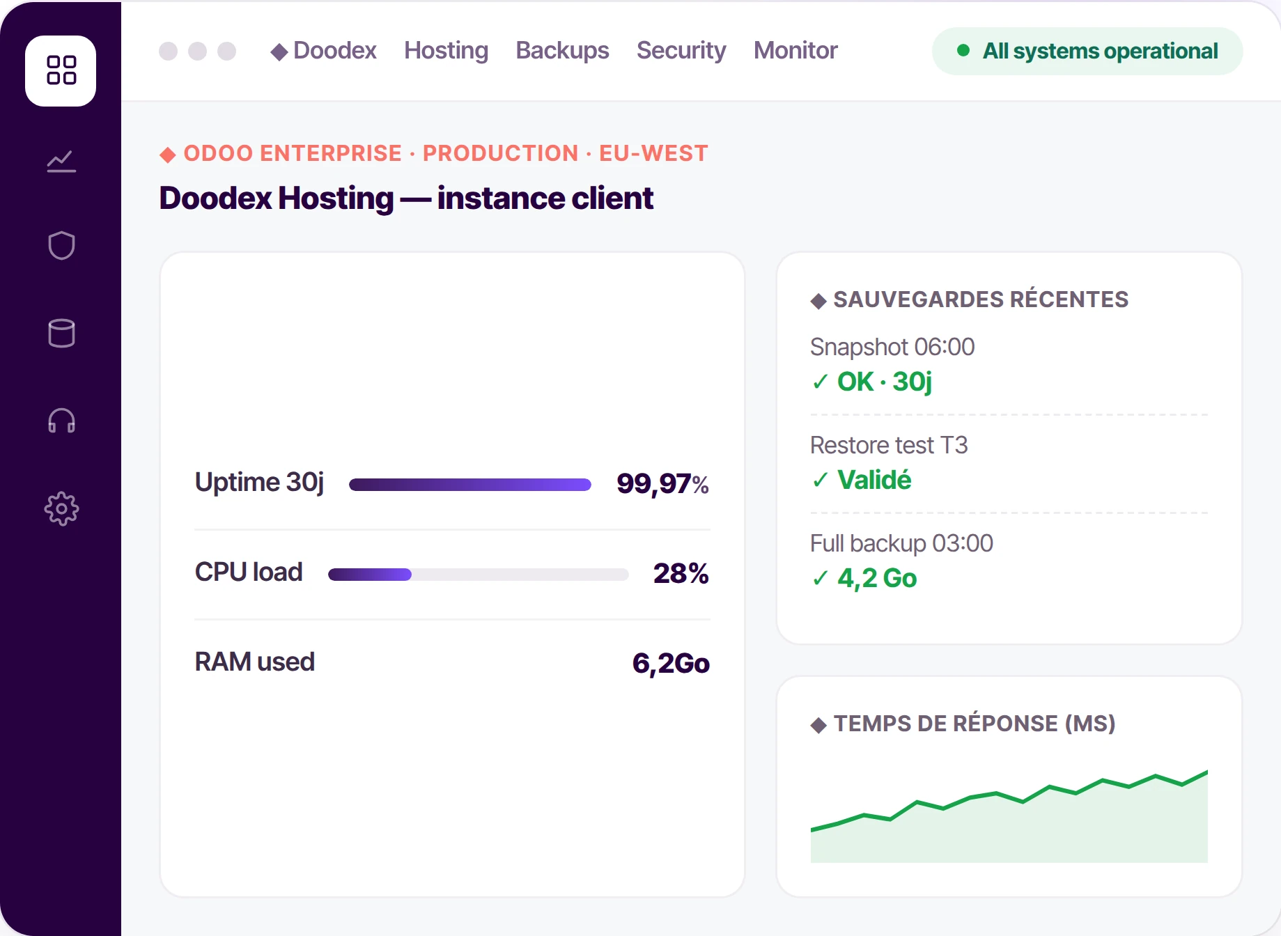 Tableau de bord d'une instance Odoo hébergée par Doodex : uptime 99,97 %, charge CPU, RAM utilisée, sauvegardes récentes validées et temps de réponse.