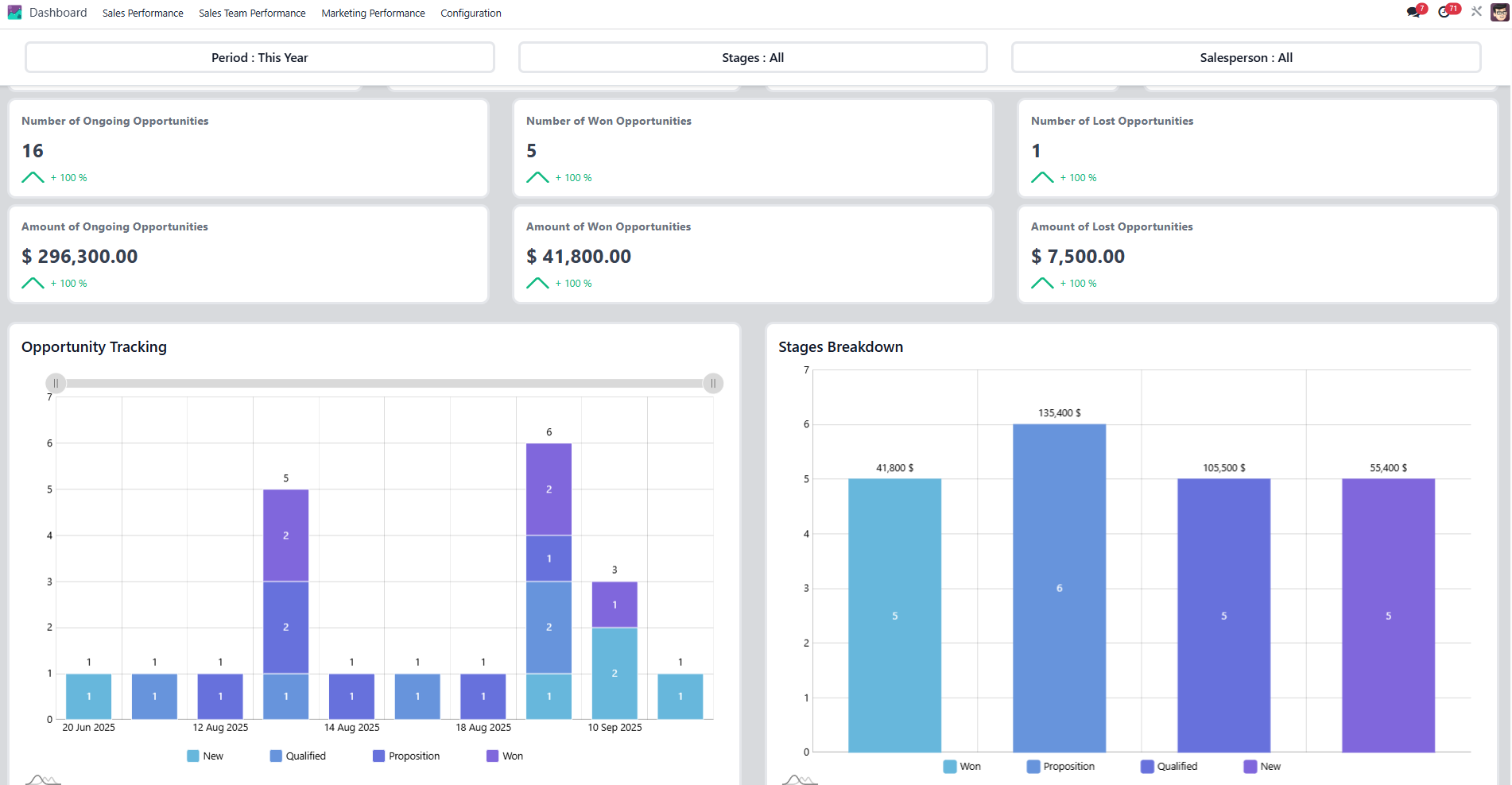 Sales Performance Insights