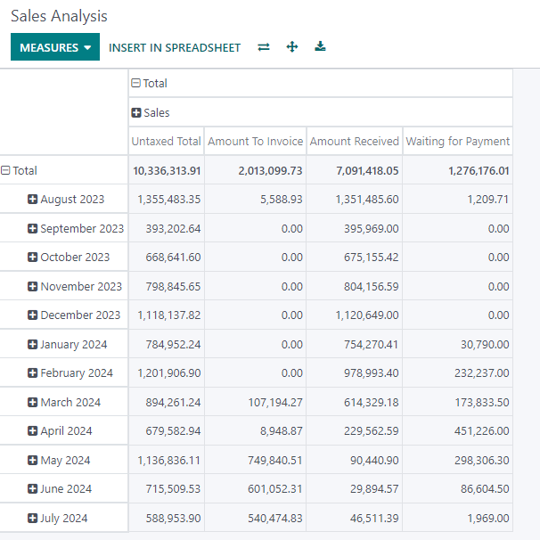 Sales Analysis Dashboard from Doodex Odoo Module