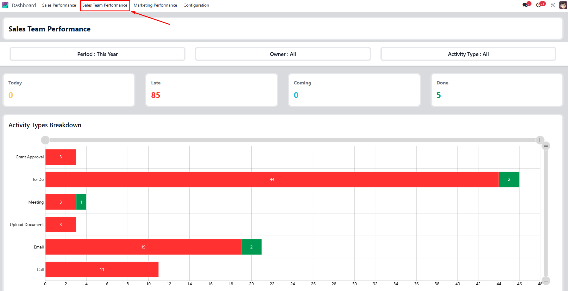 Odoo Sales Team Performance dashboard overview