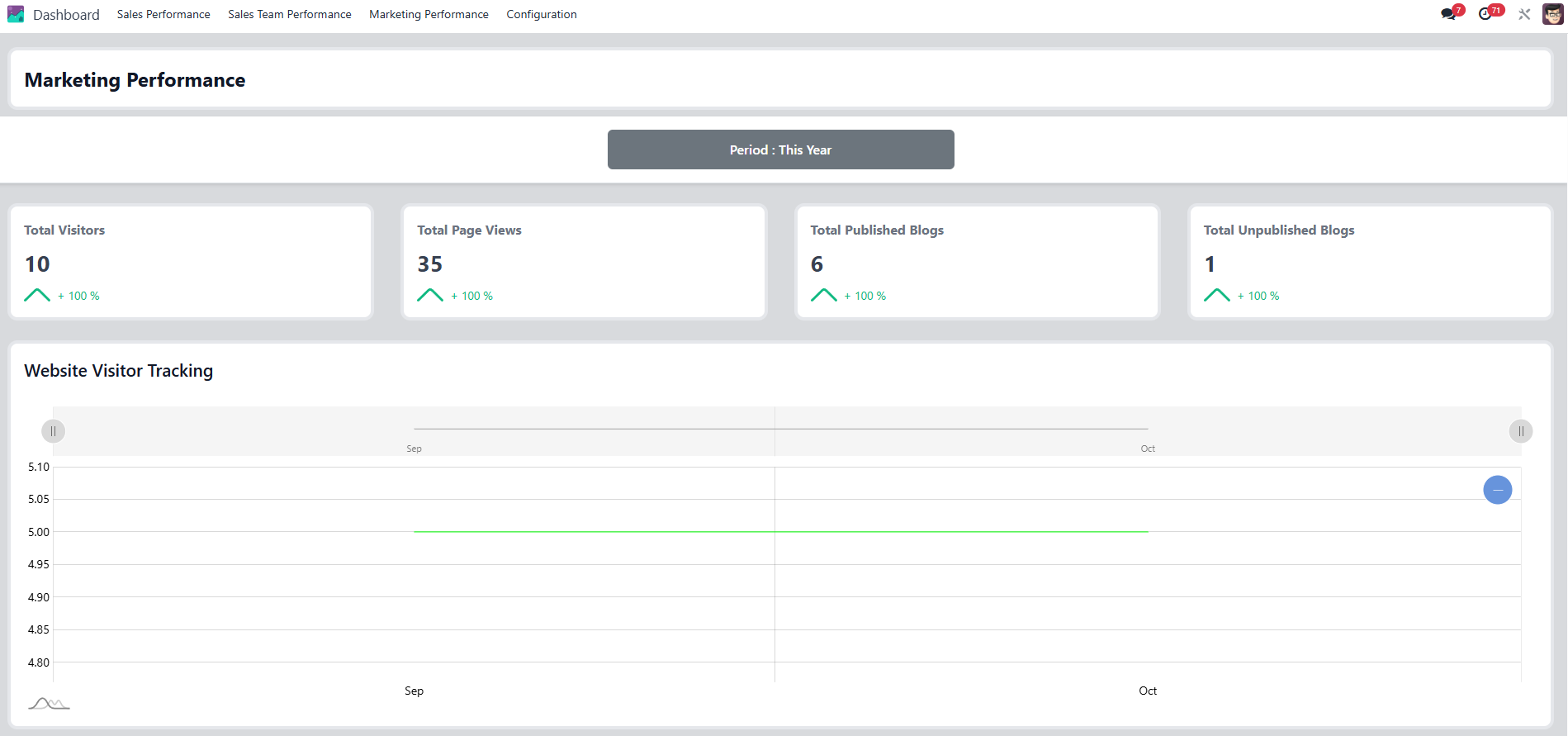 Tableau de bord de performance marketing