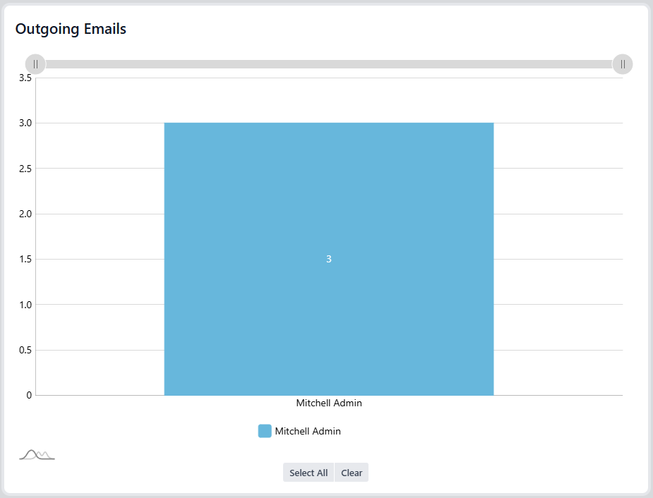 Outgoing Emails Dashboard