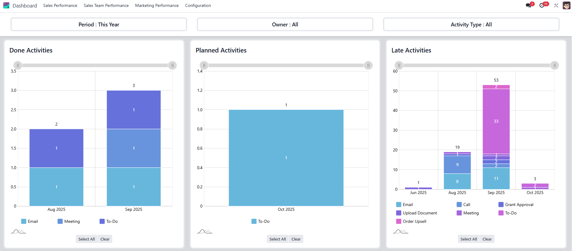 Track activities at Odoo: planned, done, late, and today’s tasks