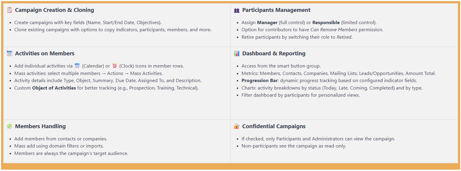 Features of the Campaign Module