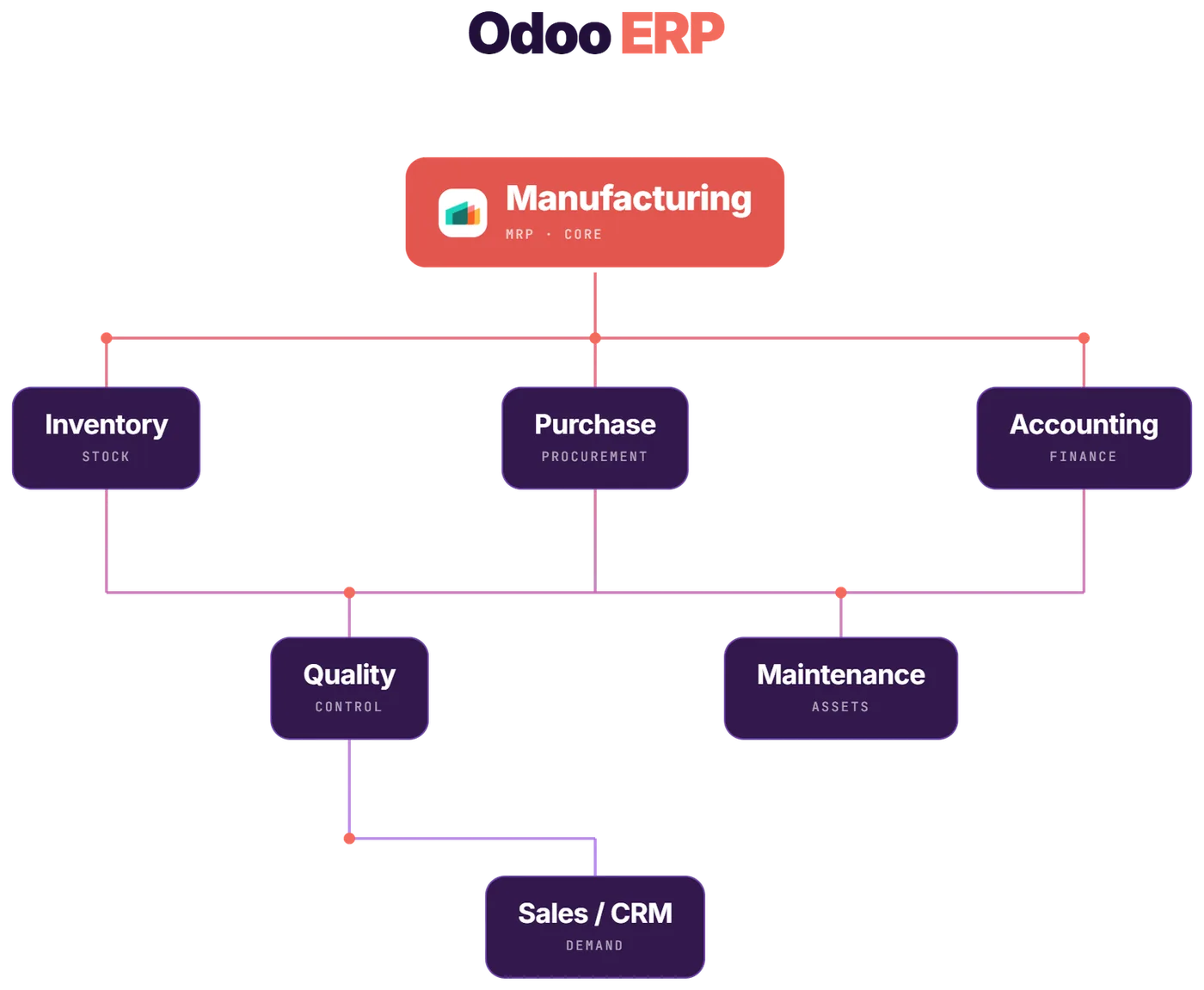 Odoo ERP module map: Manufacturing MRP at the core, connected to Inventory, Purchase, Accounting, Quality, Maintenance and Sales/CRM
