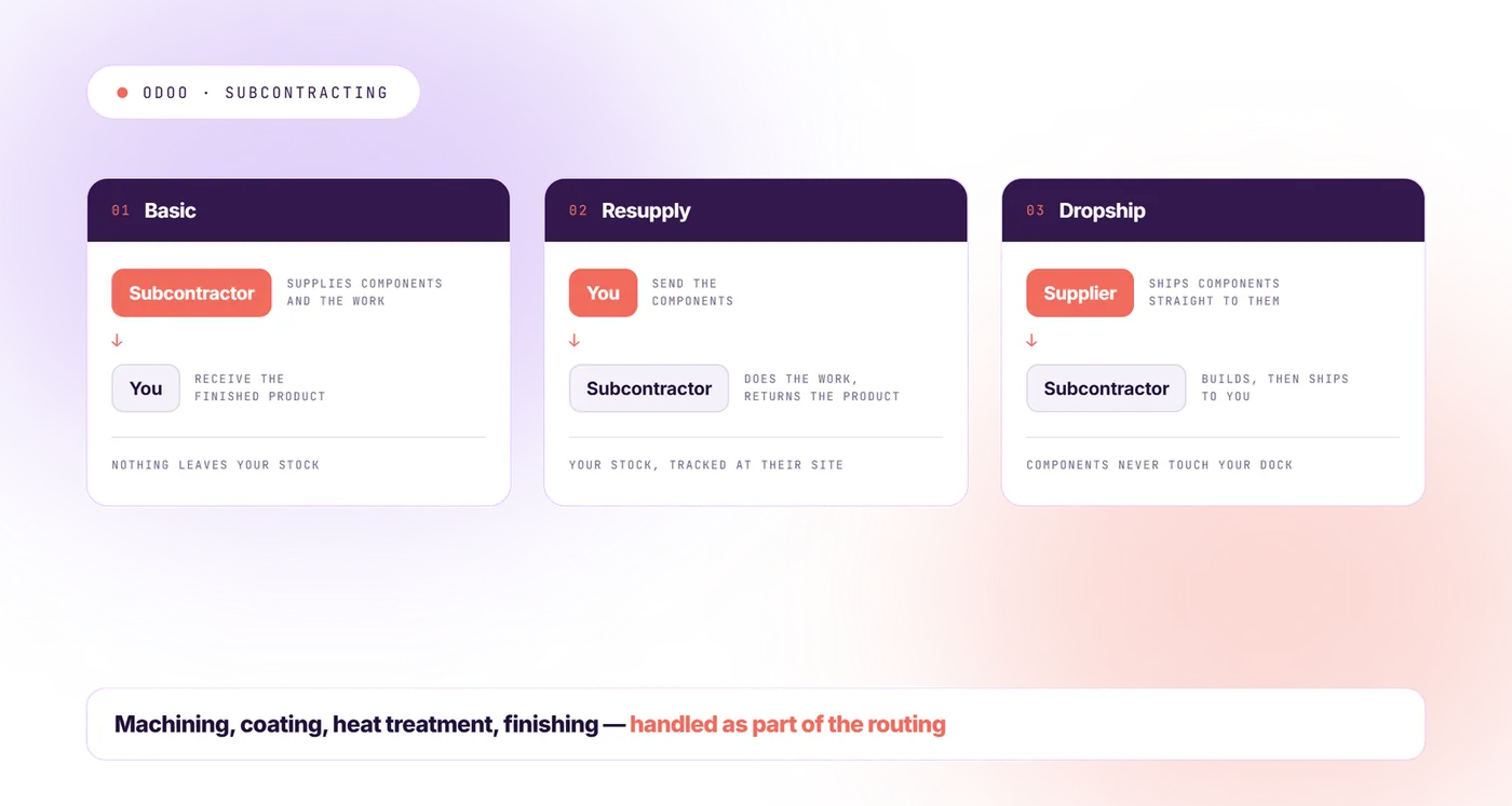 Odoo subcontracting flow for outsourced manufacturing operations sent to a supplier