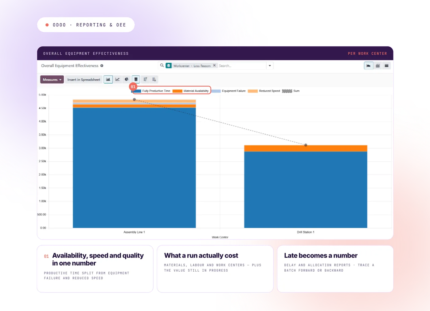 Odoo manufacturing reports — overall equipment effectiveness and production cost analysis