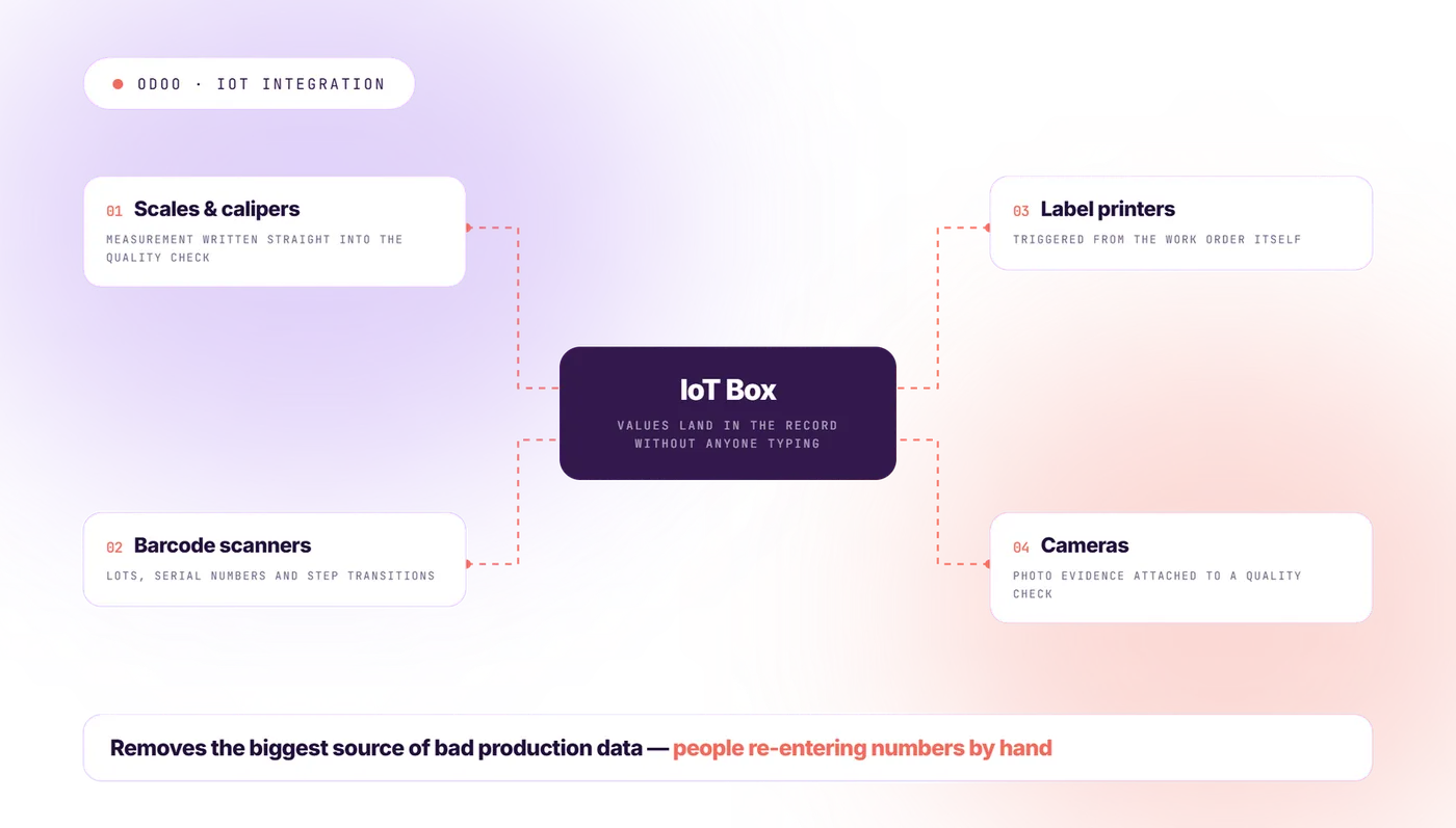 Odoo IoT integration — scales, scanners and measuring tools feeding data straight into a quality check