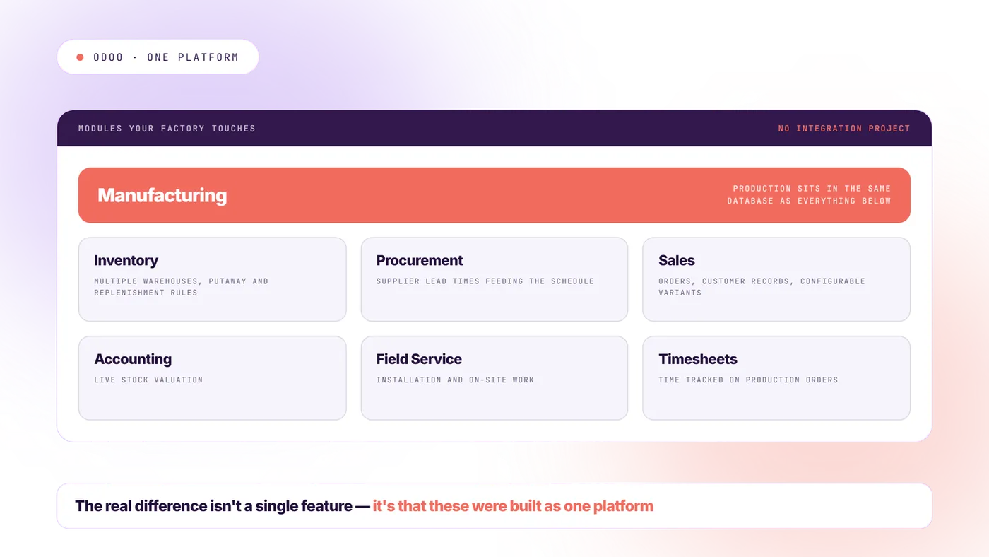 Odoo modules connected to Manufacturing — Inventory, Purchase, Sales, Accounting and Maintenance