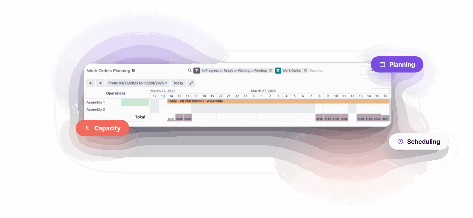 Odoo Work Orders Planning Gantt view showing manufacturing operations scheduled across work centers, with planning, scheduling and capacity highlighted