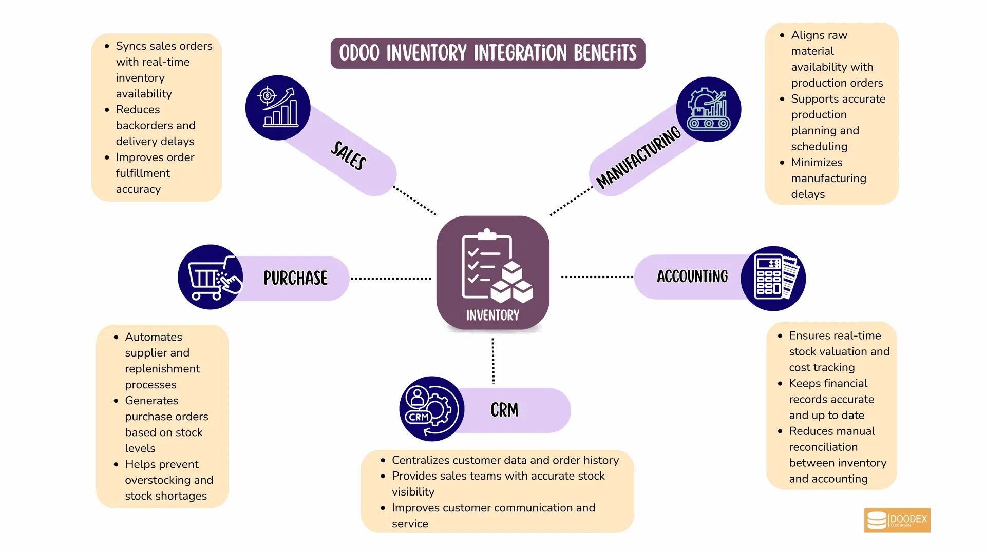 Intégration Avec D’Autres Applications Odoo Intégration Avec D’Autres Applications Odoo