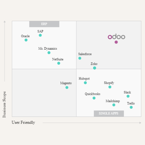 ​Odoo compared to ERP and single apps