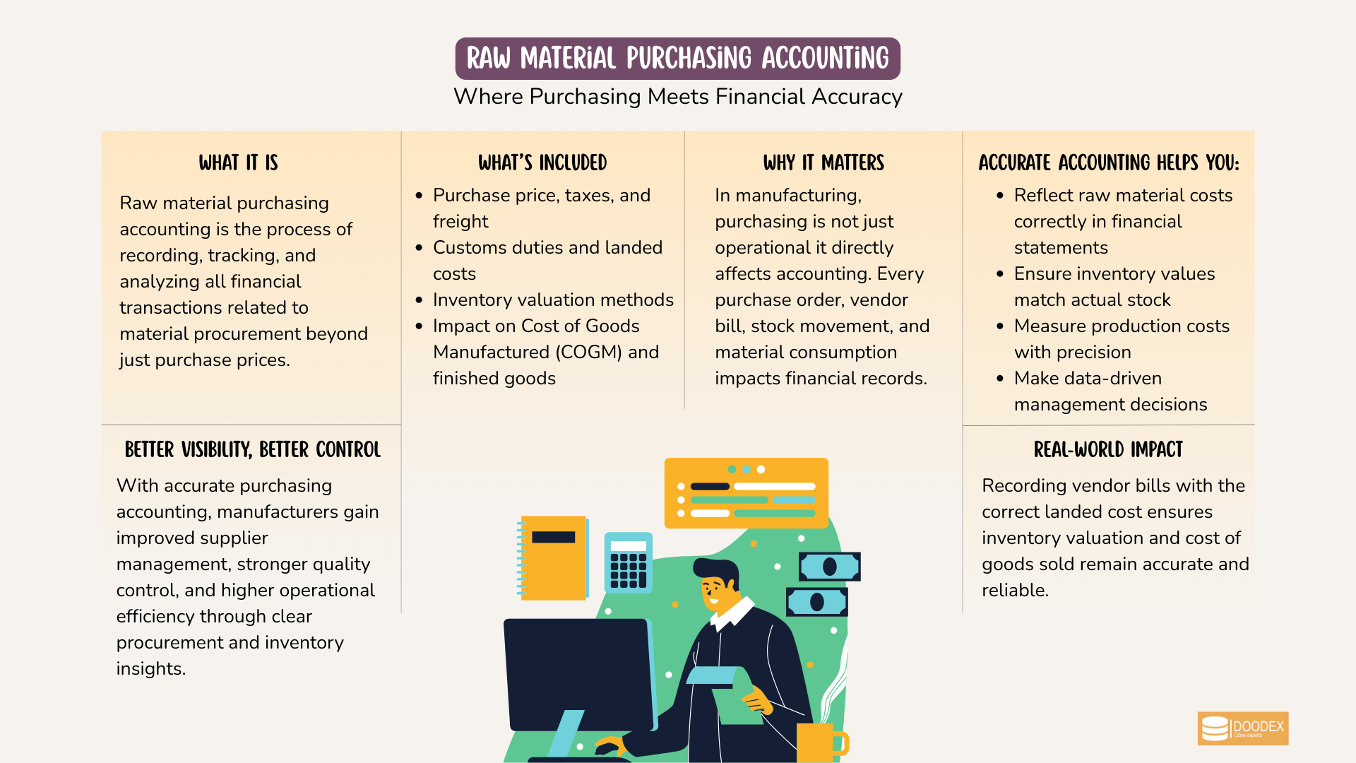 Raw material purchasing accounting in manufacturing