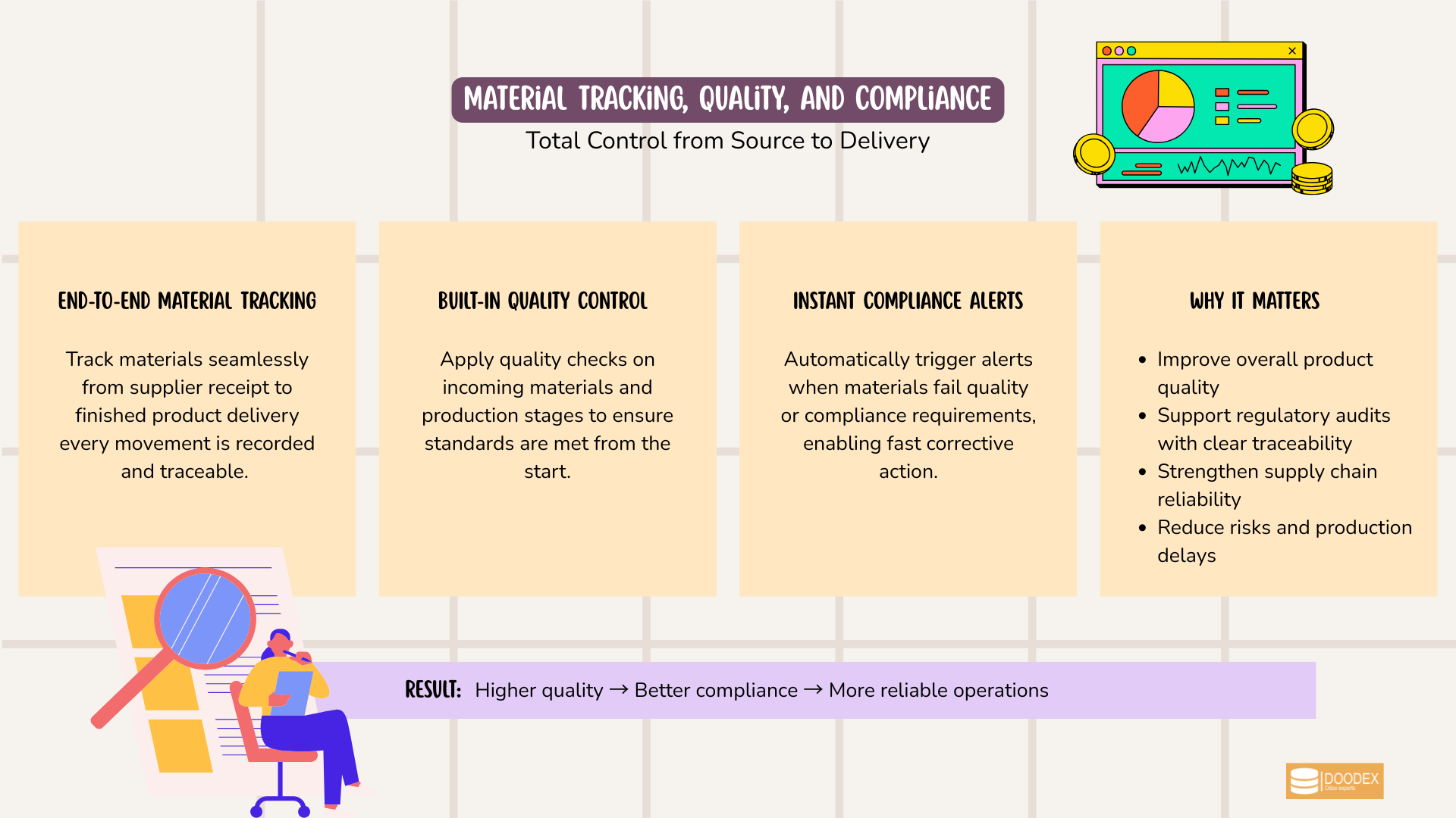 Material tracking, quality, and compliance in manufacturing