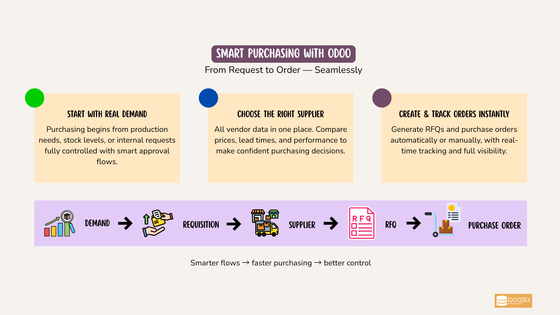 Odoo purchasing workflow from request to order