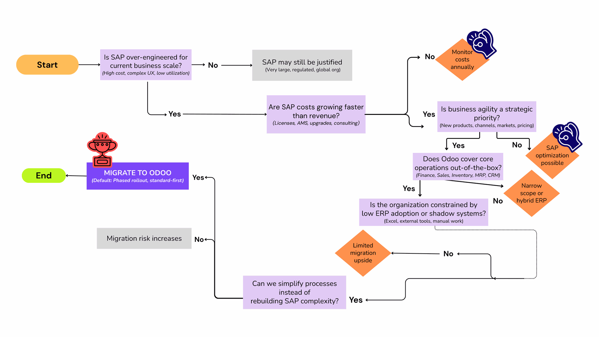 SAP to Odoo Decision flowchart