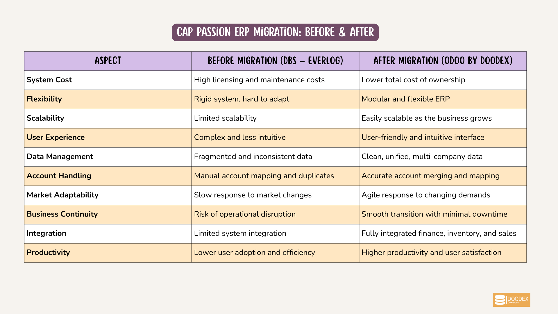 Migration from DBS to Odoo results table for Cap Passion ERP case study Migration from DBS to Odoo results table for Cap Passion ERP case study