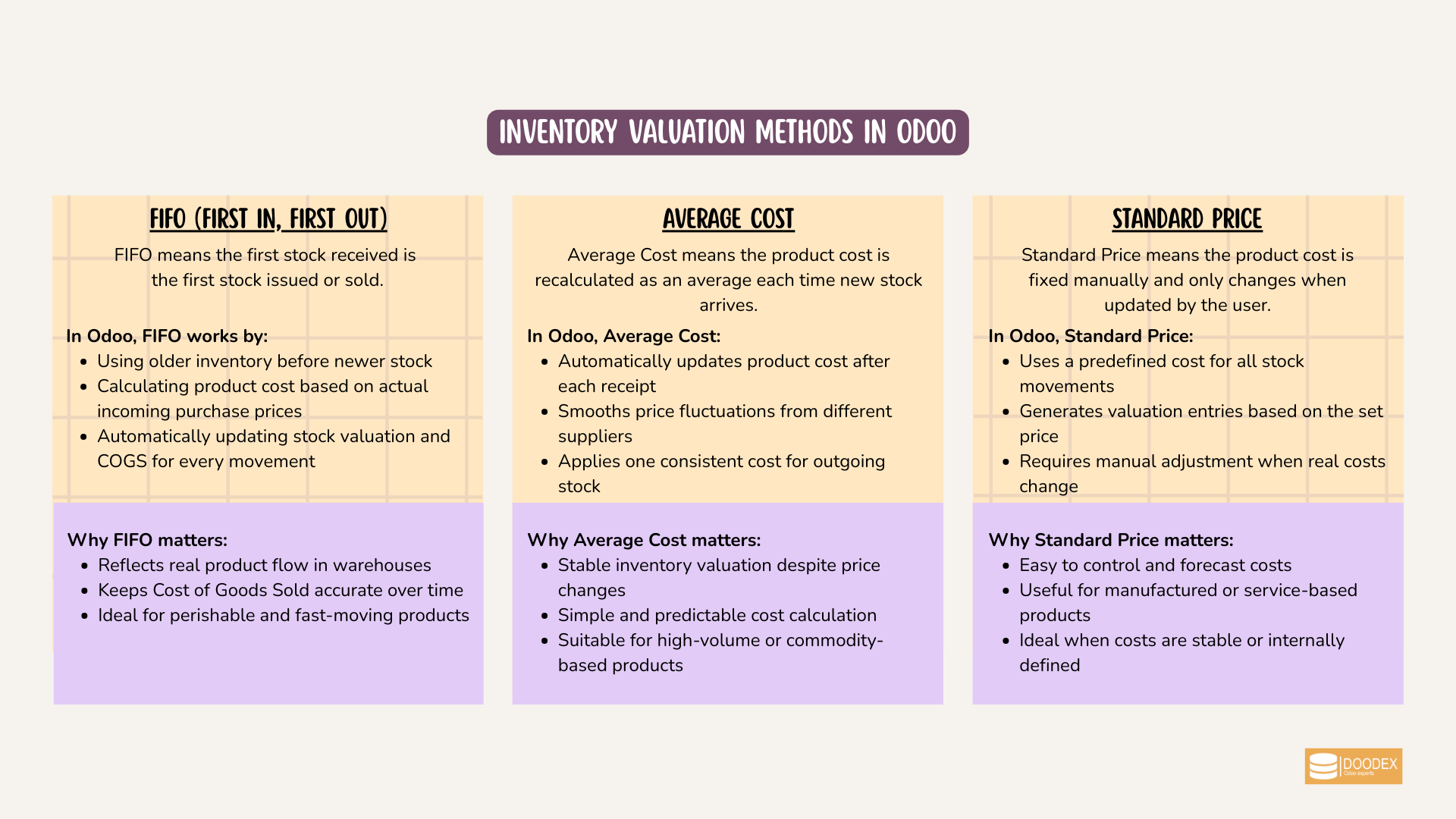 Odoo inventory costing methods FIFO, Average Cost, and Standard Price