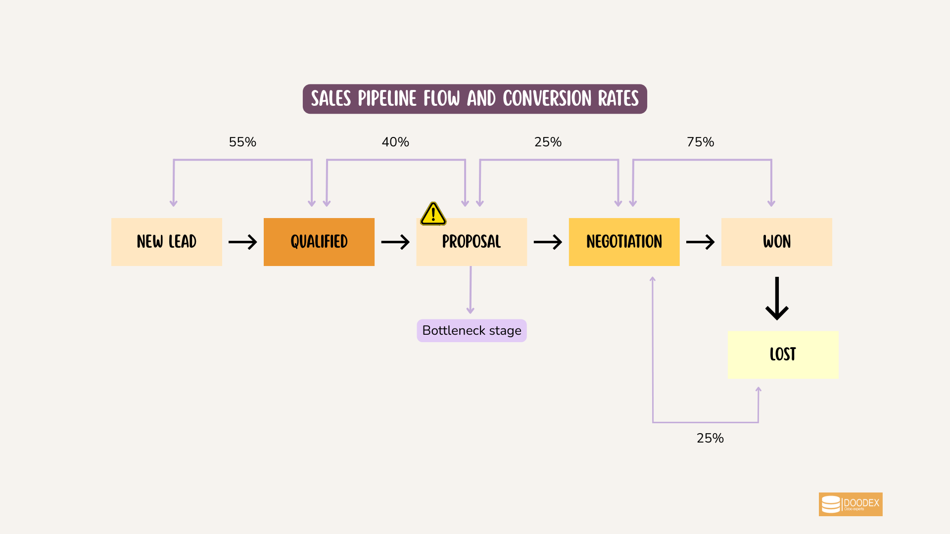 Sales pipeline flow showing stage conversion rates and deal drop-offs