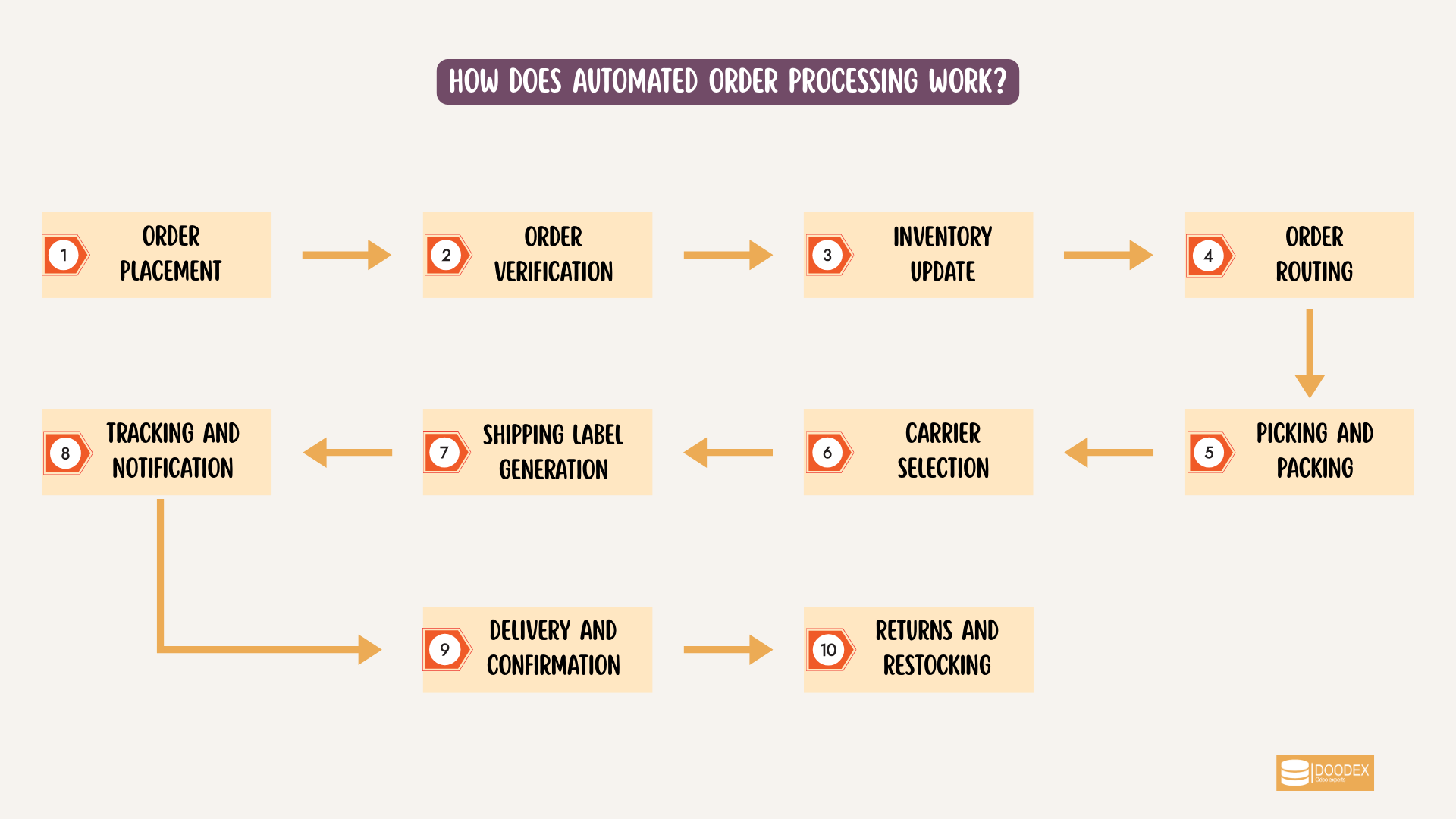 Automated manufacturing order flow