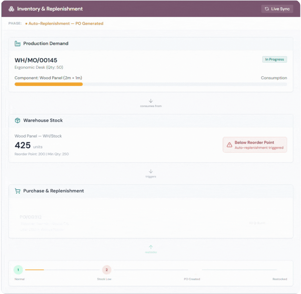 Integrated Inventory Management for Manufacturing